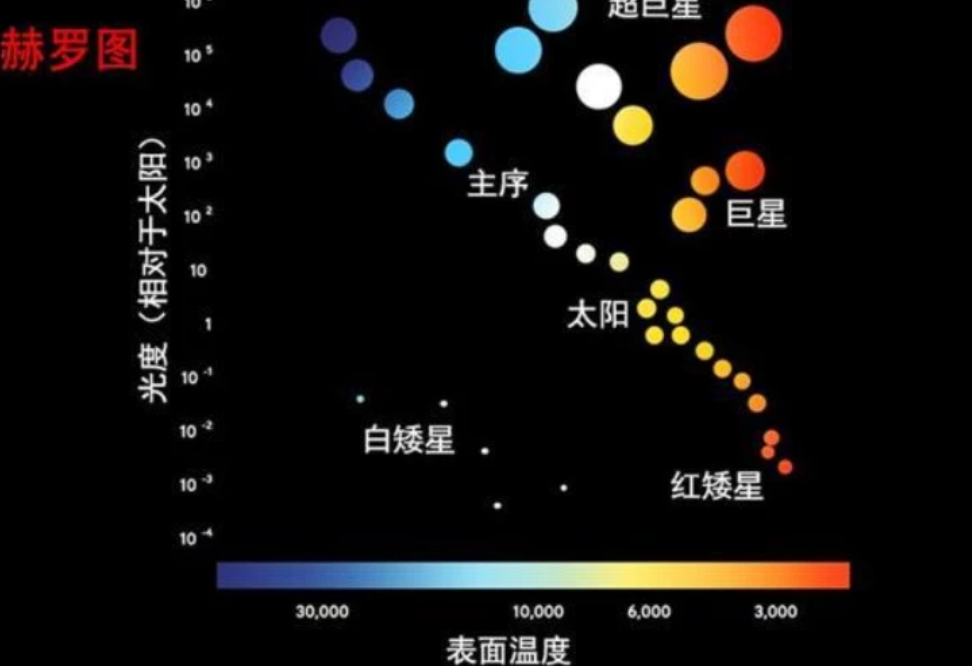 在上个世纪初期提出了"赫罗图",这是一幅表明了恒星演化的重要示意图