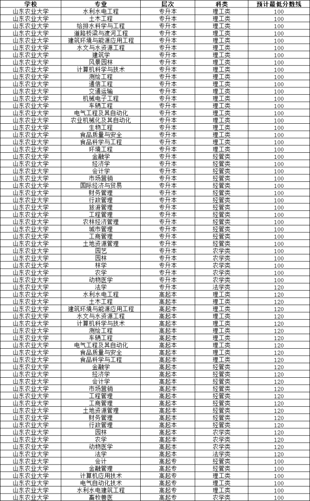 济南大学2019年成人高考分数线已出,录取结果即将公布