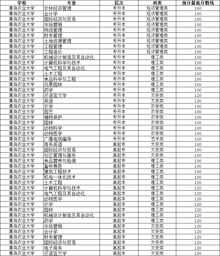 济南大学2019年成人高考分数线已出,录取结果即将公布