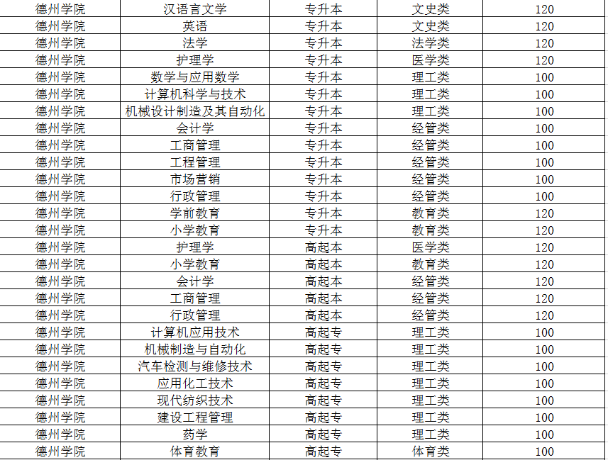 2019年德州学院预计录取分数线            2020年想考教师编没有