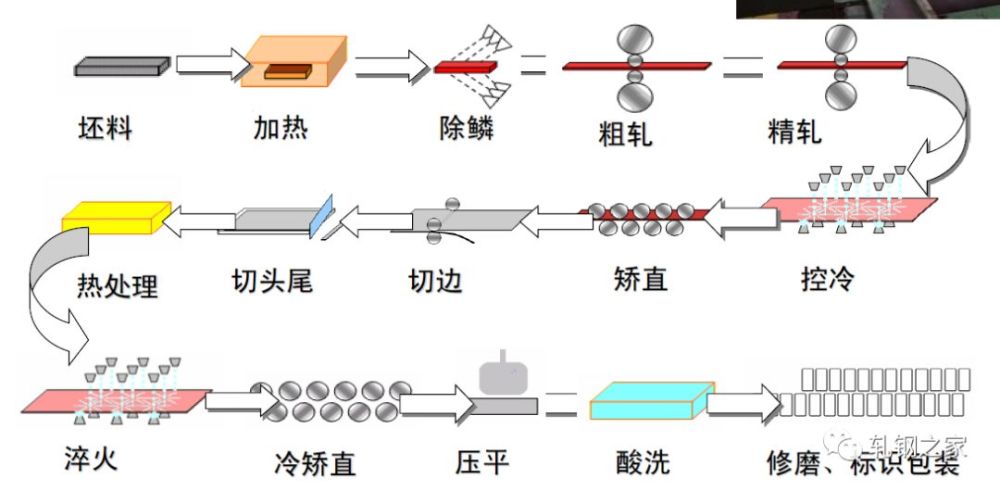 全国特钢生产工艺流程图大汇总!