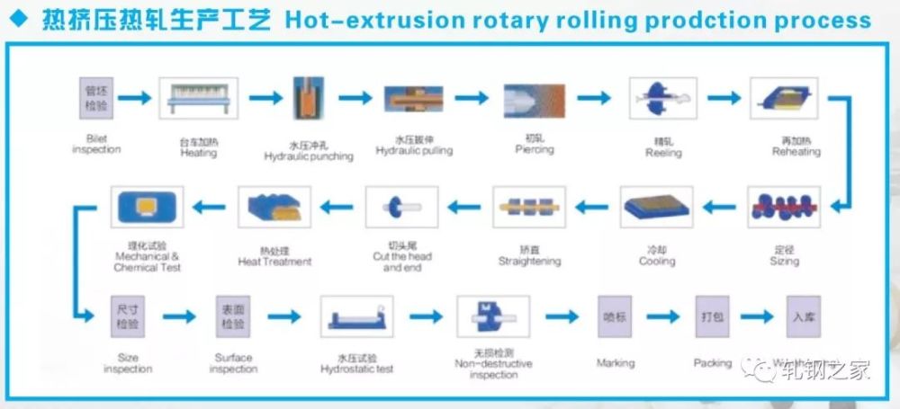 1 热挤压工艺流程 六,中信泰富特钢集团生产工艺流程图 编辑整理:轧钢