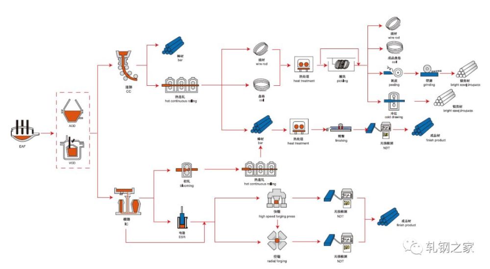 编辑整理:轧钢之家 素材来源:宝钢特钢   不锈钢长材生产工艺流程图