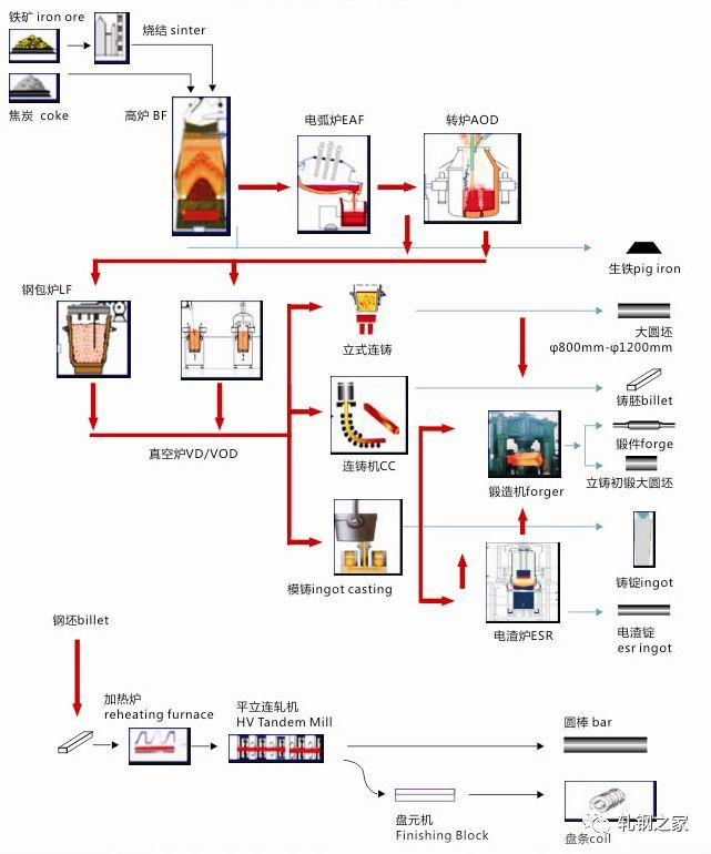 编辑整理:轧钢之家 素材来源:永通特钢 1永通特钢生产工艺流程图