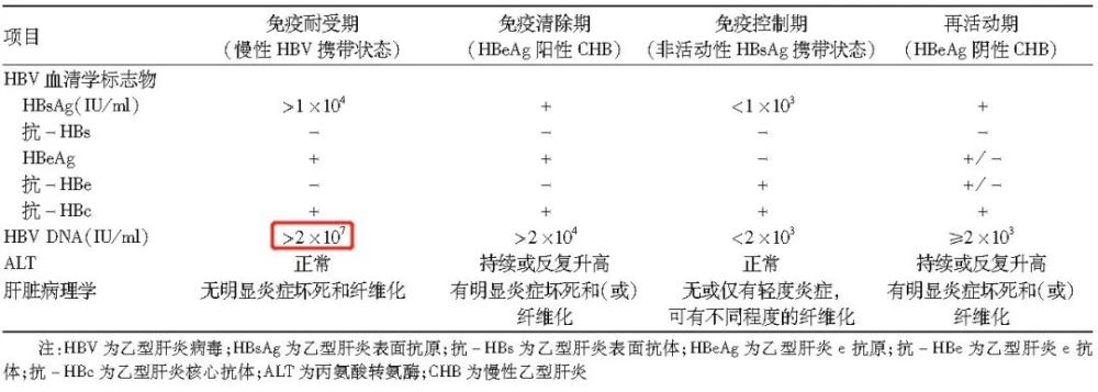 慢性乙型肝炎防治指南发布,更新要点速览!