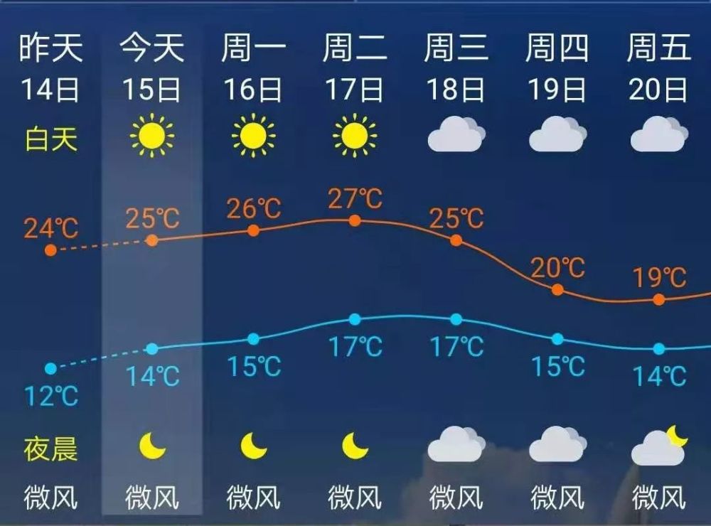 泉州气温将飙升至近30℃?接下来的天气