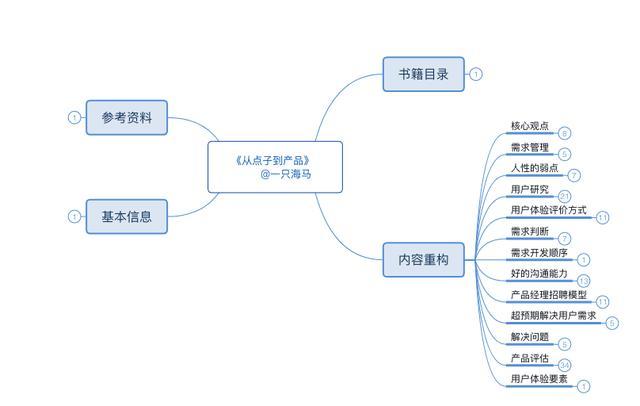 swot分析,思维导图,思考,效率提升,思考工具