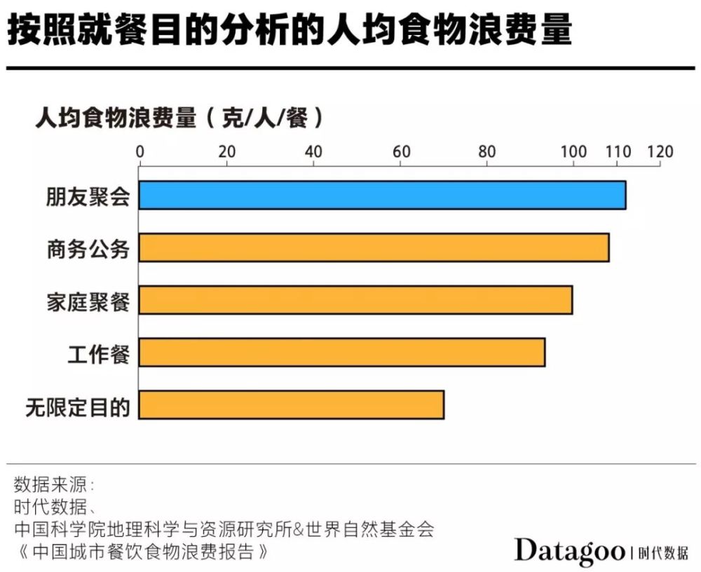 中国城市餐饮食物浪费报告,水果,世界资源研究所,垃圾