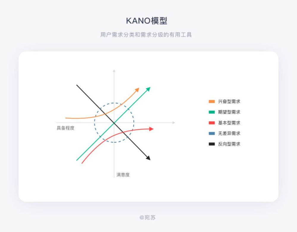 产品设计师必懂需求分析法—kano模型