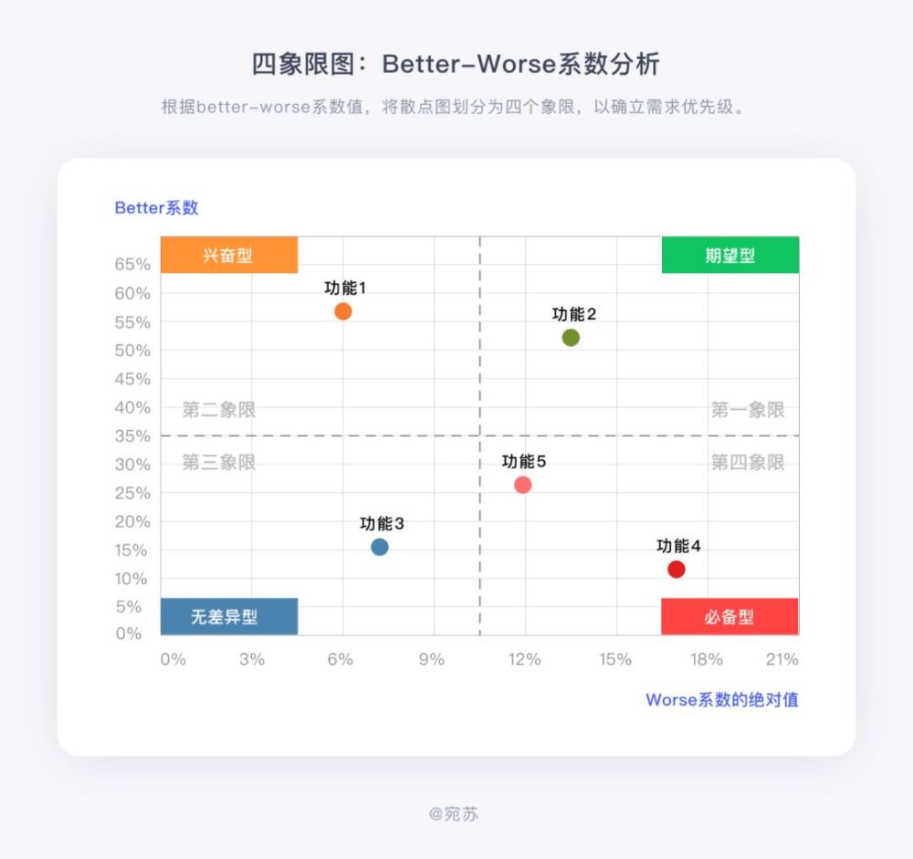 产品设计师必懂需求分析法—kano模型