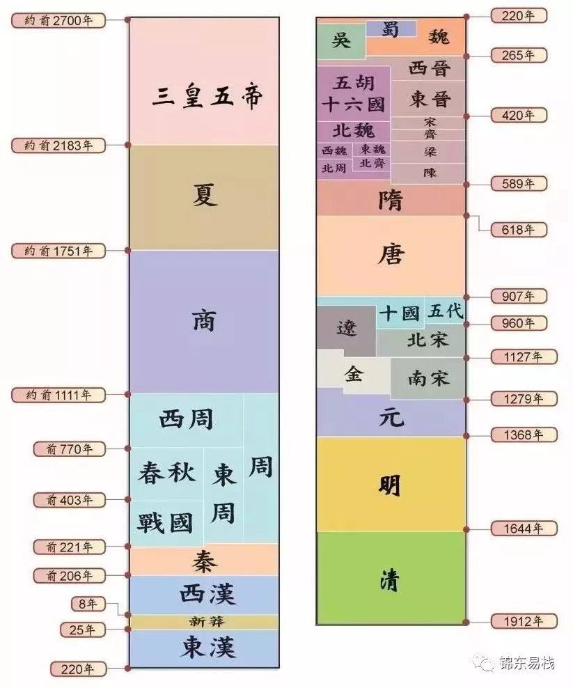 锦东易栈:历史朝代顺序表,风水师必备