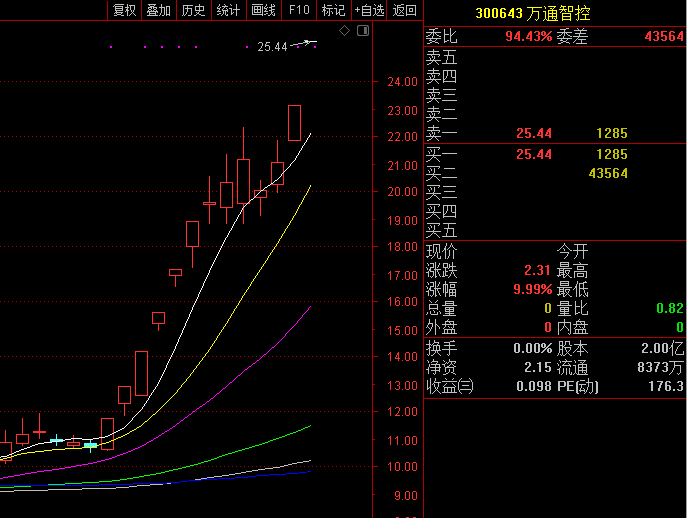 万通智控12连阳,田中精机3连板,科技股上涨的真正原因