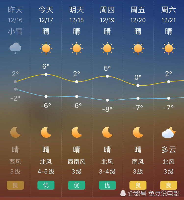 北京天气预报12月17号-12月21号