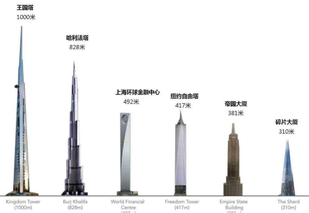 世界第一高楼,建筑,王国塔,沙特阿拉伯