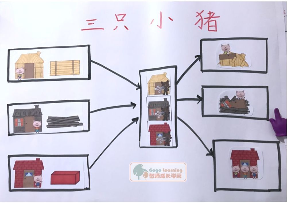 用思维导图来精读绘本故事,阅读不再囫囵吞枣!