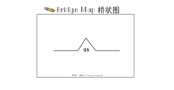 桥状图主要表示类比关系,as(表示类比,等同),as两边的内容分布在横线