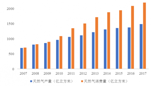 2007-2017 年中国天然气产量及消费量变化情况数据来源:《bp 世界能源