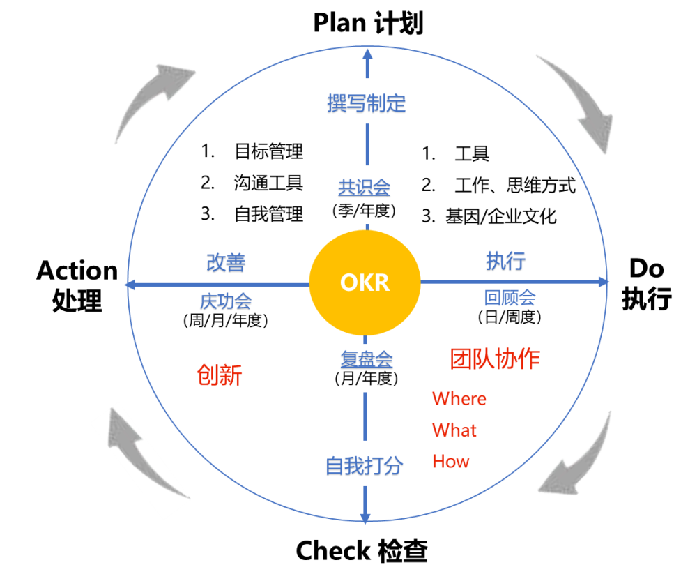 百度,华为,小米 都在用的pdca工作法到底有多高效?