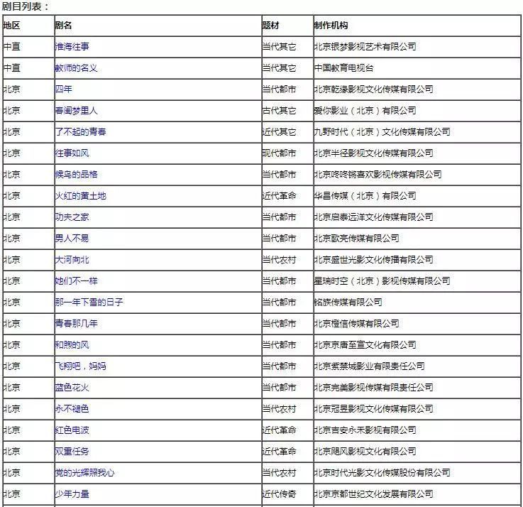 广电总局关于2019年11月全国拍摄制作电视剧备案公示的通知