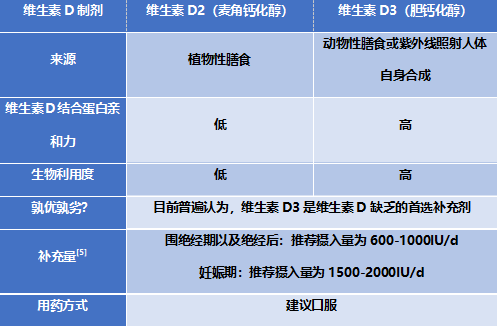 但要注意, 不适当地大剂量治疗或意外过量可导致维生素d中毒.