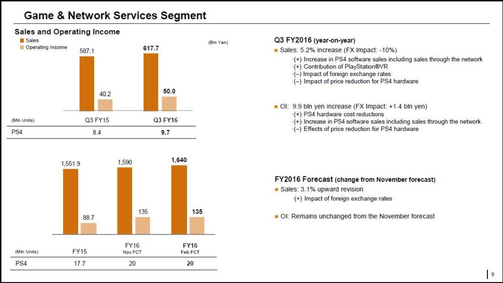 索尼财报：Q3卖出970万台PS4 游戏部门收入达30亿