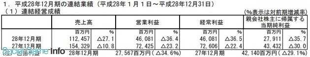 Gungho2016年仅赚17亿 智龙迷城销售持续恶化