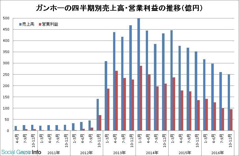 四半期的销售额及营业利润推移图