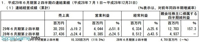 GREE财报：2016下半年净赚7.7亿 同比增长157.3%
