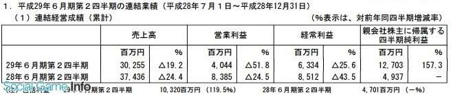 GREEƱ2016°꾻׬7.7 ͬ157.3%