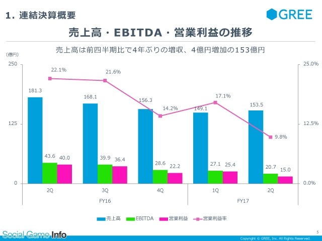GREE财报：2016下半年净赚7.7亿 同比增长157.3%
