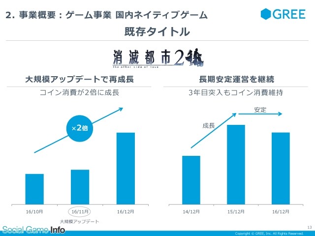 GREE财报：2016下半年净赚7.7亿 同比增长157.3%