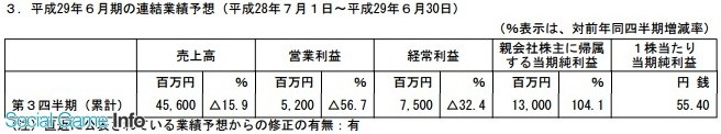 GREE财报：2016下半年净赚7.7亿 同比增长157.3%