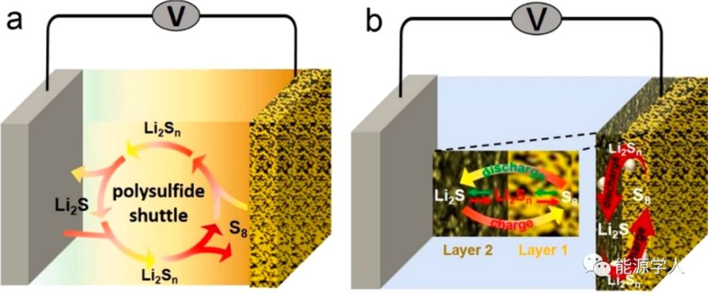 锂硫电池acs nano:逐步电催化法抑制多硫穿梭