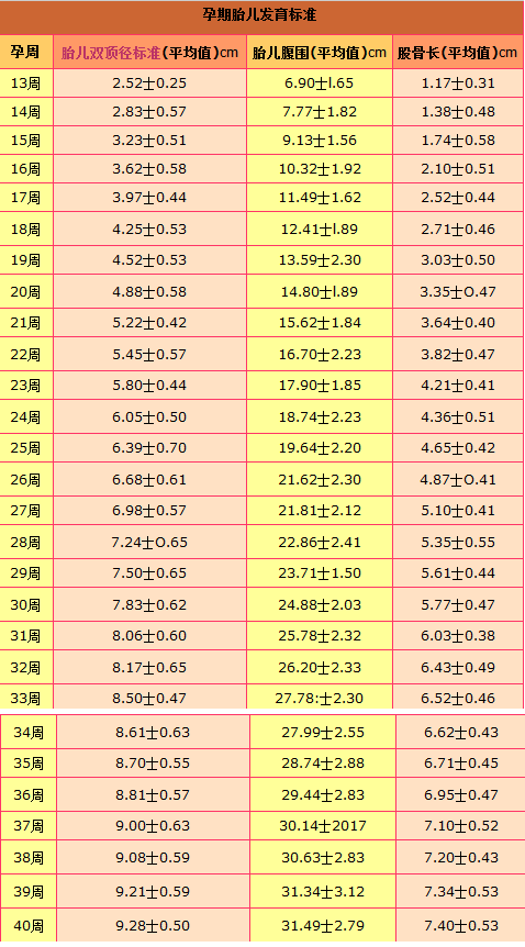 下面是胎儿发育的标准表大家可以参考一下