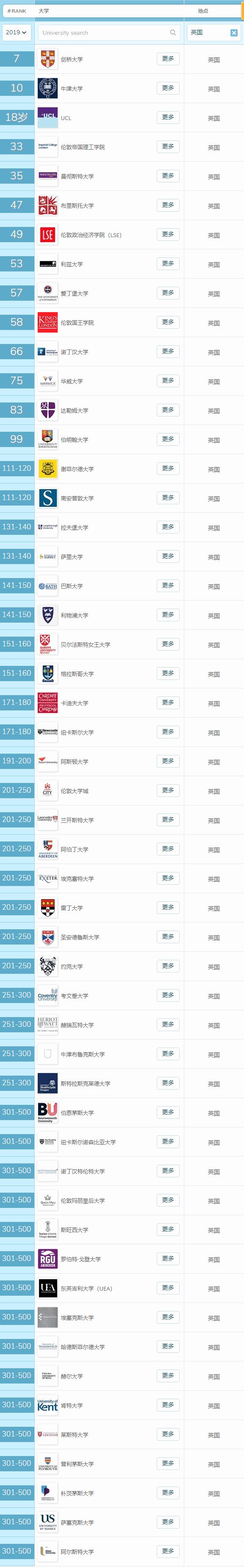 剑桥比不过悉尼大学?2019年qs毕业生就业排名出炉!