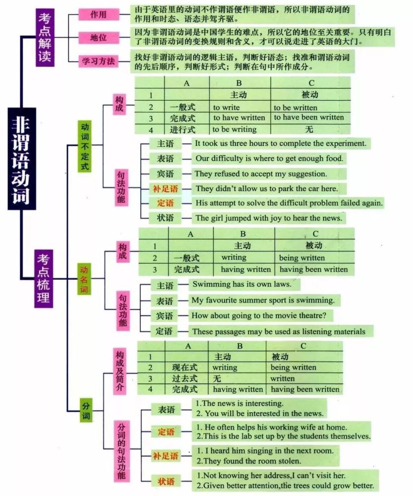 一张思维导图概括出高中英语全部语法