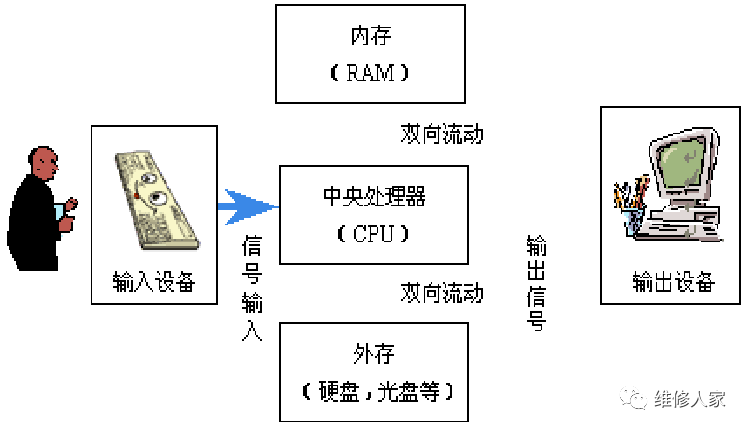 2,计算机硬件结构