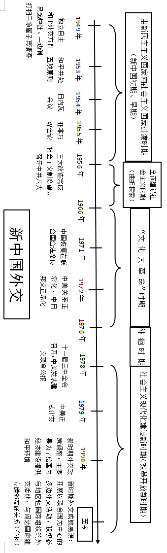 中国现代史时间轴干货大放送