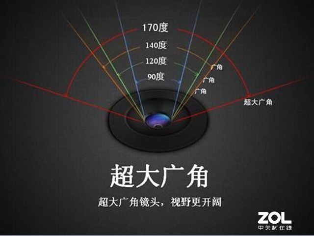 目前市场上的行车记录仪角度有:90度,100度,140度,170度,这几种