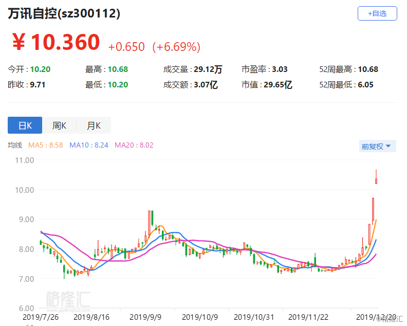 万讯自控涨6.69% 北京推出机器人产业发展三年行动方案