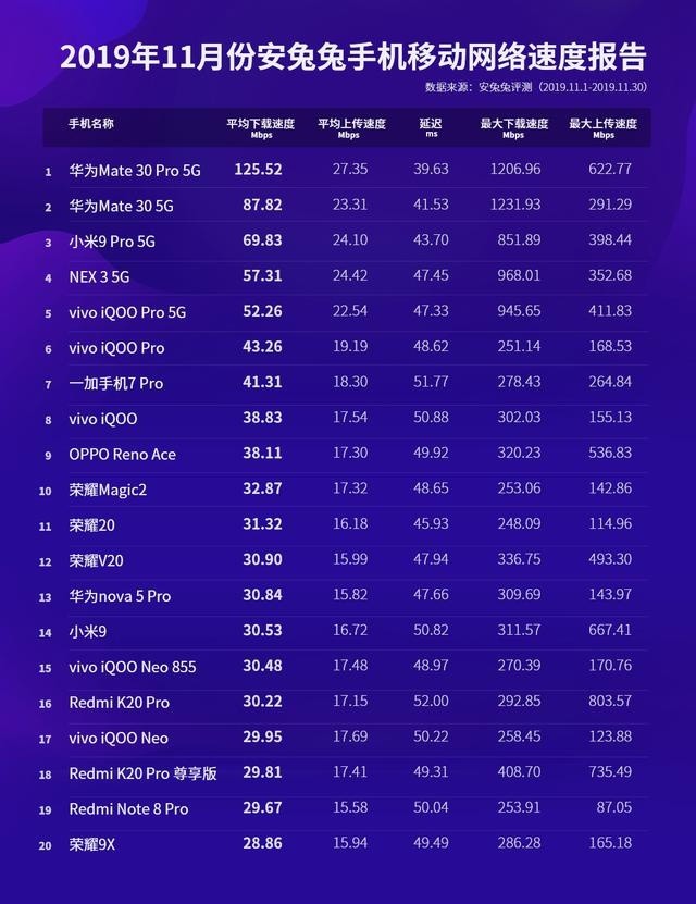 最新手机网速测试排名:华为mate 30系列霸榜,力压高通