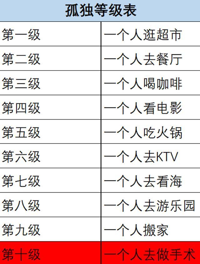 这张国际孤独等级表,十级的孤独,你能承受到几级?