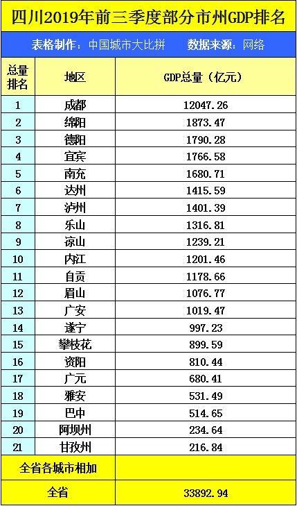 四川省的2019年前三季度gdp来看,内江在省内排名如何?