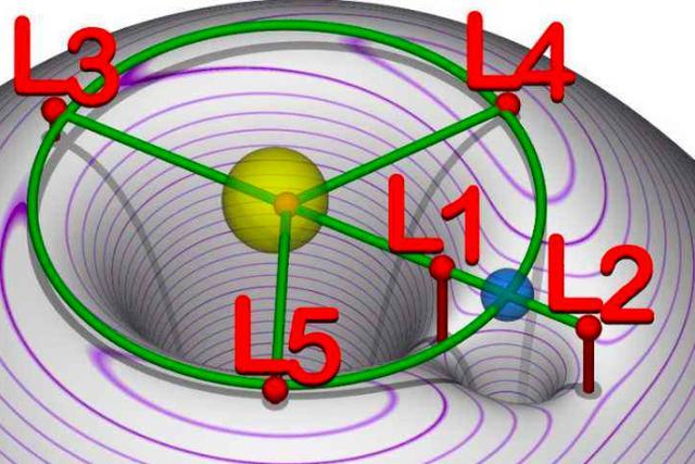 中国为啥要在拉格朗日点架"鹊桥"?因为这个点与三体有