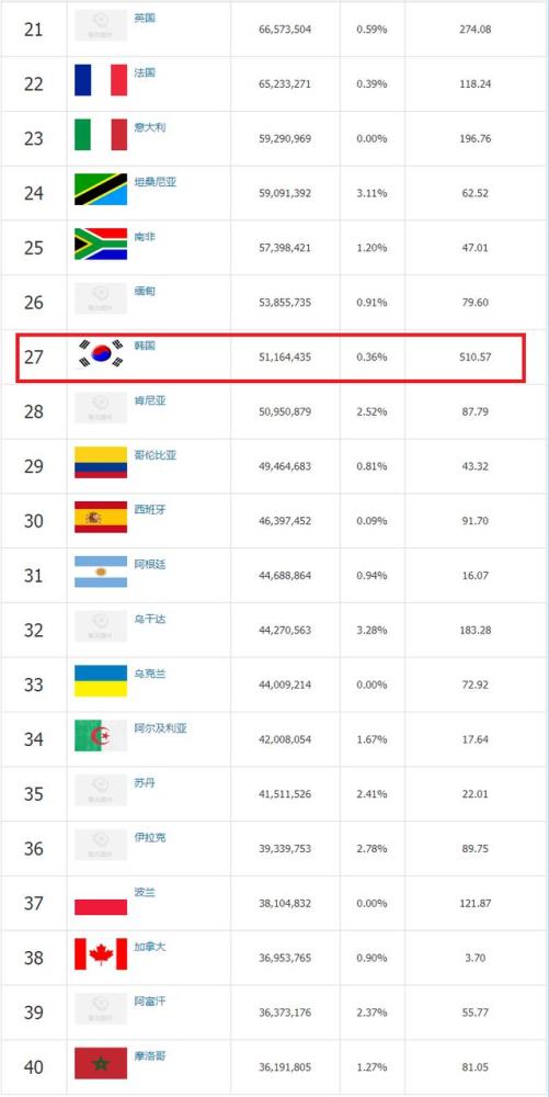 2019世界各国人口排名:中国最多,日本0增长,韩国人口密度是中国4倍