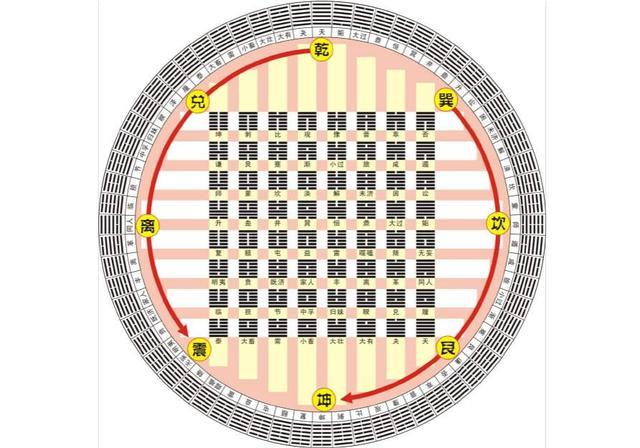 《易经》的精髓,只有一张图,3分钟读懂,终生受益!