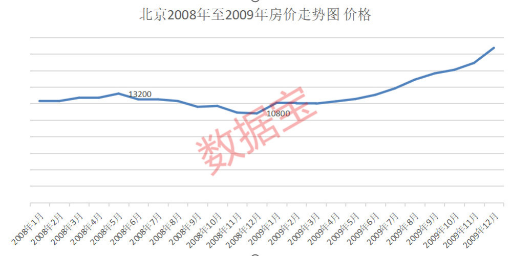 北京房价正处史上最长熊市?1450万砍价300万,报价还在