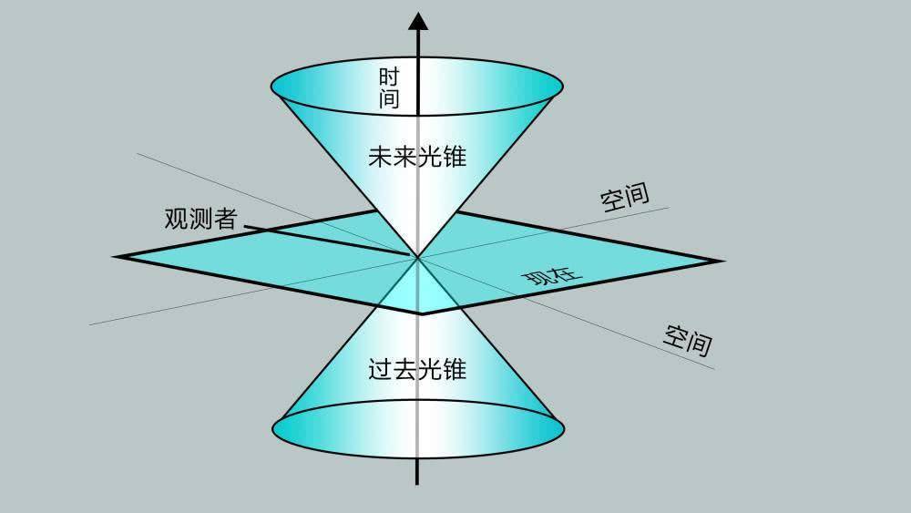 我们都知道,相对论分为狭义相对论和广义相对论,广义相对论其实是