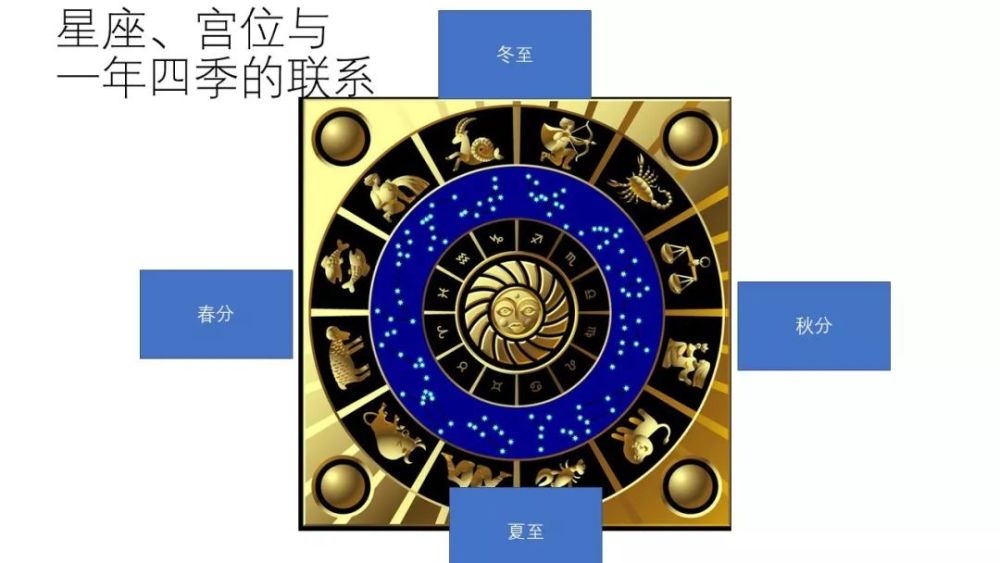 12星座是根据一年四季的星辰变化演变而来的.