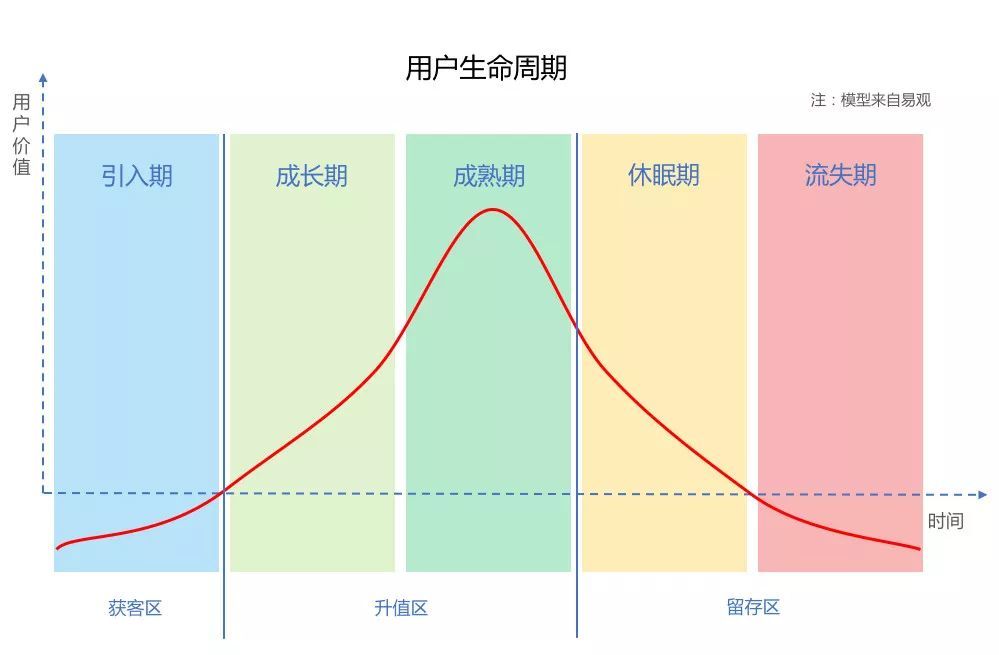 拆解用户生命周期,发现它与正态分布曲线之美